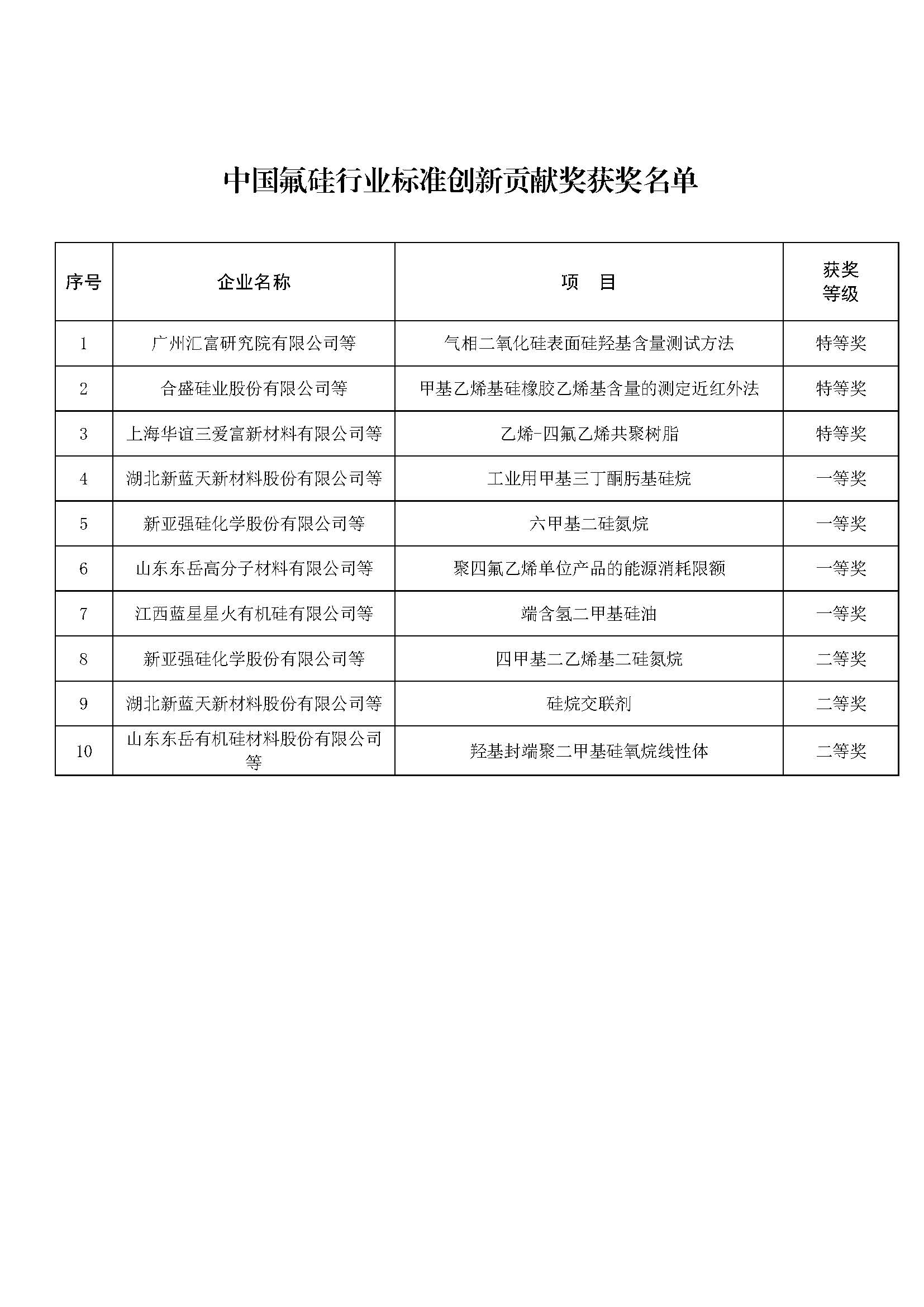 中氟硅协【2021】114 号-关于中国氟硅行业标准创新贡献奖授奖的决定V2_页面_3.jpg 中氟硅协【2021】114 号-关于中国氟硅行业标准创新贡献奖授奖的决定V2_页面_3.jpg